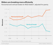 Line chart showing horizontal and vertical breaks for MLB sliders adjusted for gravity from 2008 to 2019, with horizontal break rising and vertical break declining in recent years.