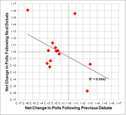Scatter plot with trend line showing net change in polls following next debate vs. previous debate, with R-squared of 0.1942.