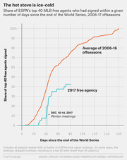 Cumulative line chart comparing the share of ESPN's top 40 MLB free agents signed by days after the World Series, contrasting the 2006-16 average with the slow 2017 free agency market.