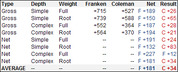 Table showing chess evaluation data with columns for Type, Depth, Weight, Franken, Coleman, Net, and Result scores across Gross and Net categories.