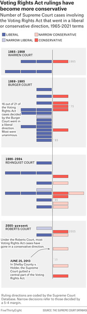 Horizontal bar chart showing Supreme Court Voting Rights Act case rulings trending more conservative from 1965 to 2021, broken down by Court era and direction (liberal, narrow liberal, narrow conservative, conservative).