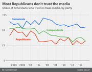 Line chart showing the share of Americans who trust mass media by political party (Democrats, Republicans, Independents) from 1997 to 2015, with Republicans showing the steepest decline.