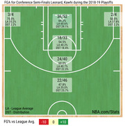 Basketball shot chart showing Kawhi Leonard's field goal attempts by court zone during the 2018-19 NBA Playoffs Conference Semi-Finals, with FG% compared to league average.
