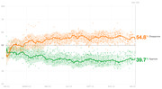 Line chart showing presidential approval and disapproval ratings over time from January 2023 to January 2024 (Day 378), with disapproval at 54.8% and approval at 39.7%.