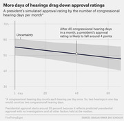 Line chart showing a president's simulated approval rating declining as congressional hearing days per month increase, with uncertainty band, from about 55% at 1 day to ~48% at 60+ days.