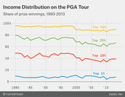 Line chart showing the share of PGA Tour prize winnings from 1980 to 2013 for the top 1%, top 10%, top 25%, and top 50% of earners.