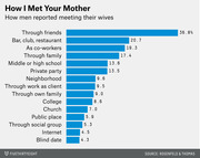 Horizontal bar chart showing how men reported meeting their wives, with Through friends leading at 36.8% and Blind date lowest at 4.3%.