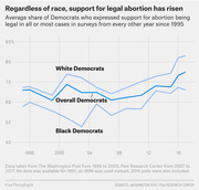 Line chart showing average share of Democrats supporting legal abortion from 1995 to 2017, broken out by White Democrats, Black Democrats, and Overall Democrats.