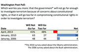 Washington Post Poll bar chart showing responses to which worries more: government not going far enough or going too far in investigating terrorism, across three dates.