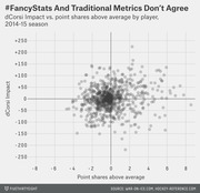 Scatter plot comparing dCorsi Impact vs. point shares above average by NHL player in the 2014-15 season, showing little correlation between fancy stats and traditional metrics.
