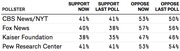 Table showing support and opposition percentages for a policy from four pollsters: CBS News/NYT, Fox News, Kaiser Foundation, and Pew Research Center, comparing current and last poll results.