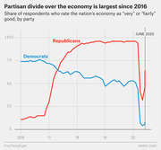 Line chart showing the share of Republicans and Democrats rating the US economy as very or fairly good from 2016 to June 2020, with a large partisan divide emerging after 2017.