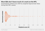 Dot plot showing quarterbacks drafted since 2001 by weighted Approximate Value during their NFL careers, with most clustered near zero.