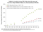 Scatter/dot chart showing percent growth from 1992 levels in FBS college sports revenues versus published tuition, fees, room and board at public and private schools from 1992 to 2011.