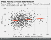 Scatter plot showing NFL teams' SRS change versus 3-year Approximate Value of veterans added in the previous offseason from 1994 to 2014, with a red trend line showing a slight positive relationship.