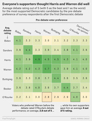 Color-coded table showing average debate ratings out of 5 for Democratic candidates after the first 2019 debate, broken down by pre-debate voter preference.