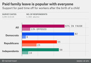 Horizontal bar chart showing support and opposition for paid family leave among All adults, Democrats, Republicans, and Independents, from a Jan-Feb 2015 AP-GFK survey.