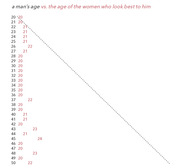Dot chart showing a man's age versus the age of women who look best to him, with a dashed diagonal reference line and red numbers indicating preferred ages.