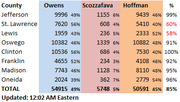 Election results table showing vote counts and percentages for Owens, Scozzafava, and Hoffman across eight New York counties plus totals, updated at 12:02 AM Eastern.