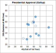 Scatter plot showing Presidential Approval ratings from Gallup, comparing 4Q Fall of 1st Year versus 15Q Summer of 4th Year.