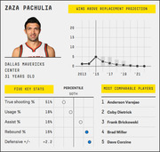 FiveThirtyEight player card for Zaza Pachulia showing wins above replacement projection chart, five key stats with percentile indicators, and most comparable players list.