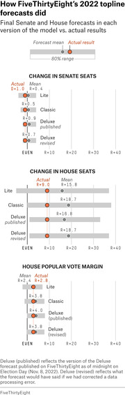 Dot-and-range chart comparing FiveThirtyEight's 2022 forecast means vs actual results for Senate seats, House seats, and House popular vote margin across Lite, Classic, and Deluxe model versions.