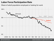 Line chart showing the U.S. labor force participation rate from 2000 to 2013, comparing actual data with a demographic model and the December 2007 level.