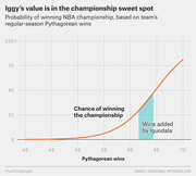 Line chart showing probability of winning the NBA championship based on a team's regular-season Pythagorean wins, with a highlighted region showing wins added by Iguodala.