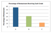 Bar chart showing the percentage of restaurants receiving each letter grade A, B, or C, with A being the most common at about 57%.