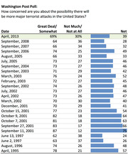 Bar chart from Washington Post Poll showing concern about major terrorist attacks in the US across multiple dates from 1995 to 2013, with Great Deal/Somewhat and Not Much/Not at All percentages and net scores.