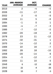Table showing Jan.-March average, Oct. average, and change in presidential approval ratings by election year from 1938 to 2010.