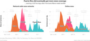 Two area charts comparing news coverage of Texas, Florida, and Puerto Rico on national cable news and online news from August to October 2017, showing Puerto Rico coverage rose five days after Hurricane Maria landfall.