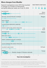 Bubble timeline chart showing special investigations since 1973 with indictments and guilty pleas per week, comparing Mueller's Russia probe to past investigations by presidency.