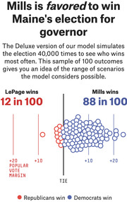 Dot plot infographic showing 100 simulated outcomes of Maine's gubernatorial election, with Mills winning 88 in 100 and LePage winning 12 in 100.
