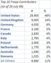 Table showing top 10 troop contributors to a mission as of 29 July 2009, with counts and percentages for each country.