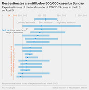 Horizontal bar chart showing expert estimates of total COVID-19 cases in the U.S. on April 5, with low-end, best, and high-end estimates per expert, compared to 141,000 reported cases as of March 30.