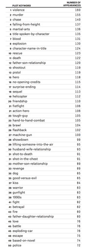 Ranked table of the top 50 plot keywords by number of appearances, with violence at 160 and police at 72.