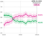 Line chart showing presidential approval and disapproval ratings from January 2021 to April 2023, with disapproval at 52.8% and approval at 42.5% as of April 24, 2023.