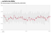 Line chart showing the Buffalo Bills' Elo rating by season from 2000 to 2020, with the team's rating mostly below average during the 2000s and 2010s.