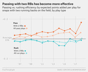 Line chart showing passing vs. rushing efficiency by expected points added per play for snaps with two running backs on the field, from 2006 to 2018.