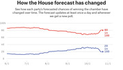 Line chart showing how the House forecast changed from June to November, with Republicans at 80 in 100 and Democrats at 20 in 100 chances of winning.