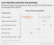 Dot plot showing percent change in population by type of place comparing 2015-16 change versus average change from 2010-15, with lower-density suburbs showing the highest 2015-16 growth.