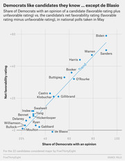 Scatter plot showing share of Democrats with an opinion of each 2020 candidate vs. net favorability rating, with de Blasio as an outlier below the trend line.