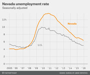 Line chart comparing Nevada and U.S. seasonally adjusted unemployment rates from 2005 to 2016, showing Nevada peaking above 14% around 2010-2011.