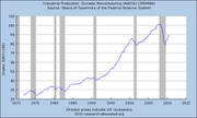 Line chart of US industrial production in durable manufacturing from 1970 to 2010, indexed to 2007=100, with shaded areas indicating recessions.
