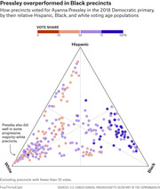 Ternary scatter plot showing how precincts voted for Ayanna Pressley in the 2018 Democratic primary by relative Hispanic, Black, and white voting age populations, with dot color indicating vote share.