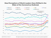 Line chart showing net approval ratings of nine world leaders from January to late March 2020, with a marker at the WHO pandemic declaration on March 11.