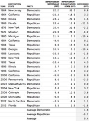 Table showing political party convention states from 1964 to 2012 with improvement nationally, improvement in convention state, and difference in percentage points.