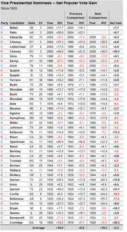 Table of Vice Presidential Nominees net popular vote gain since 1920, showing party, candidate, state, electoral votes, year, RVI, previous and next comparison columns.