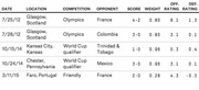 Table of soccer match results with date, location, competition, opponent, score, weight, offensive rating, and defensive rating columns.